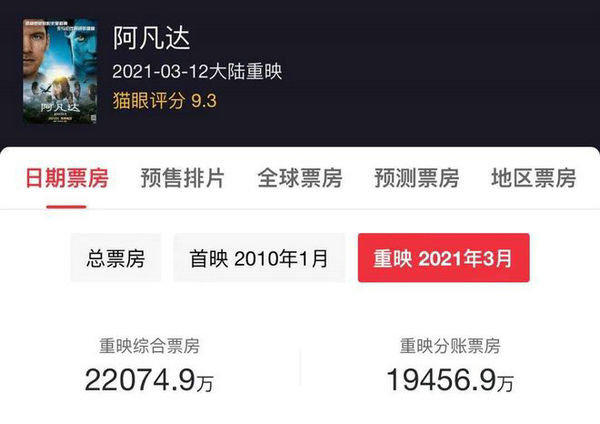 《阿凡达》重映票房破2.2亿 超过《哈利波特》登榜首