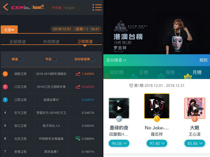 罗志祥燃炸开场获收视第一 新歌上线2周月榜夺冠